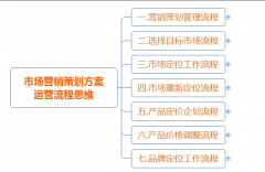 超级秀场：如何制定市场营销策划方案呢?